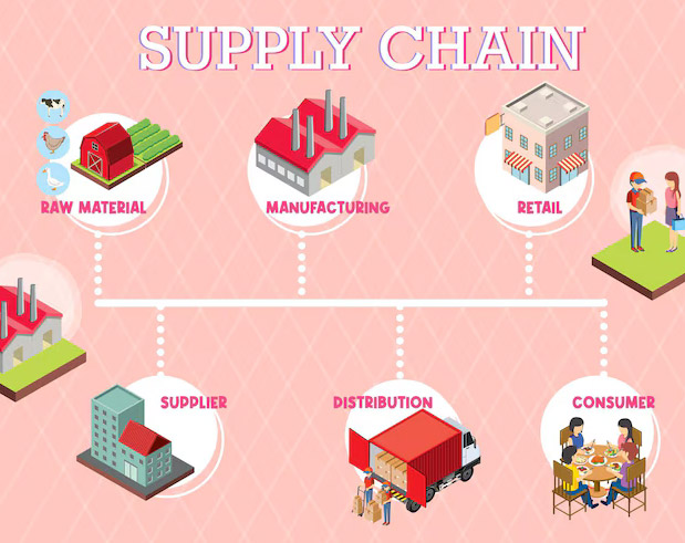 Digital supply chain network connecting suppliers,
                                    manufacturers, and customers
